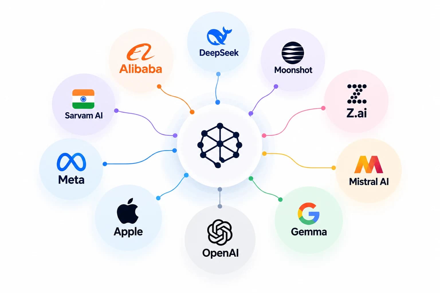 Logos d’Alibaba, DeepSeek, Moonshot, Z.ai, Mistral AI, Gemma, OpenAI, Apple, Meta et Sarvam AI reliés à un réseau central symbolisant les modèles ouverts